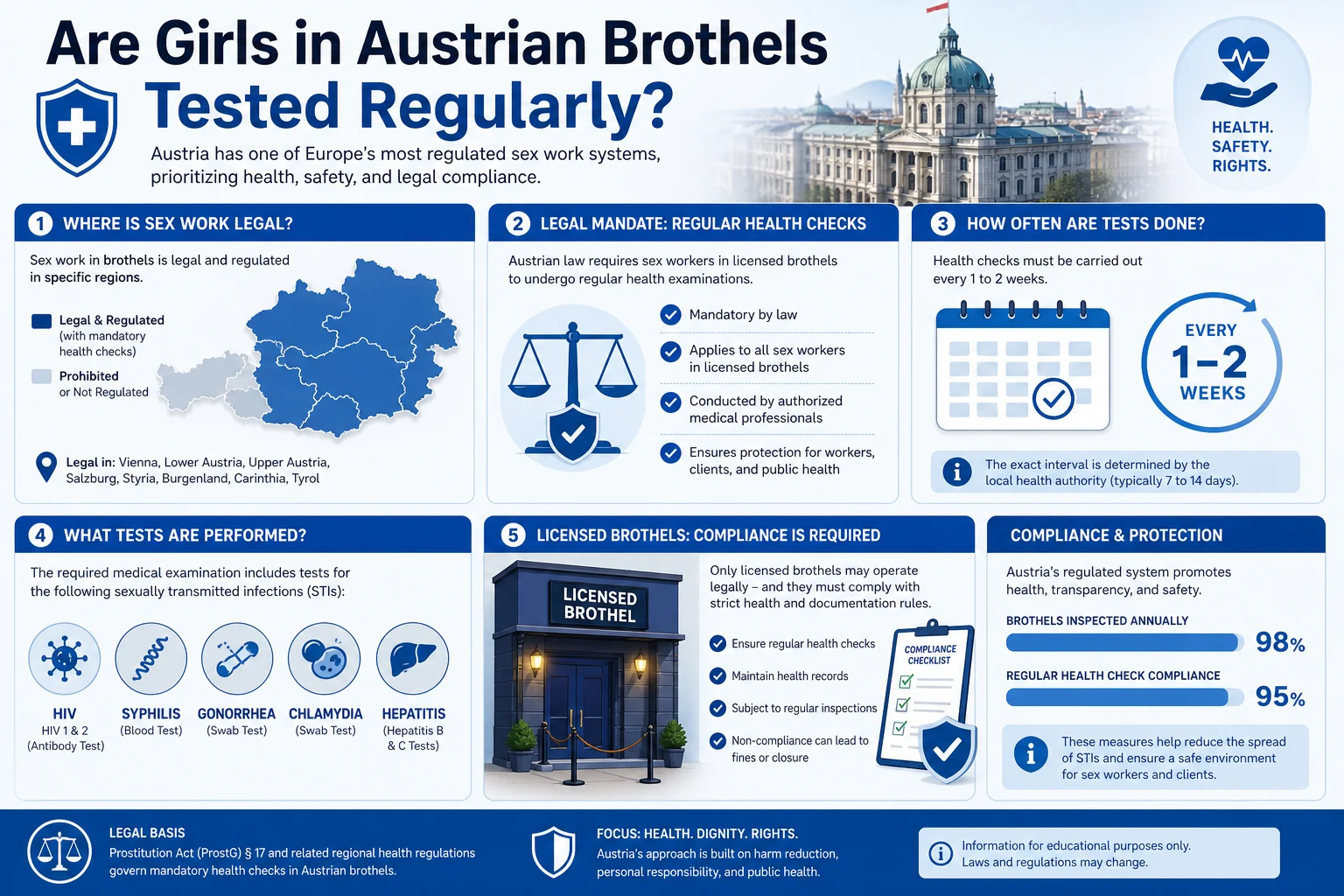 Are Girls in Austrian Brothels Tested Regularly? infographic