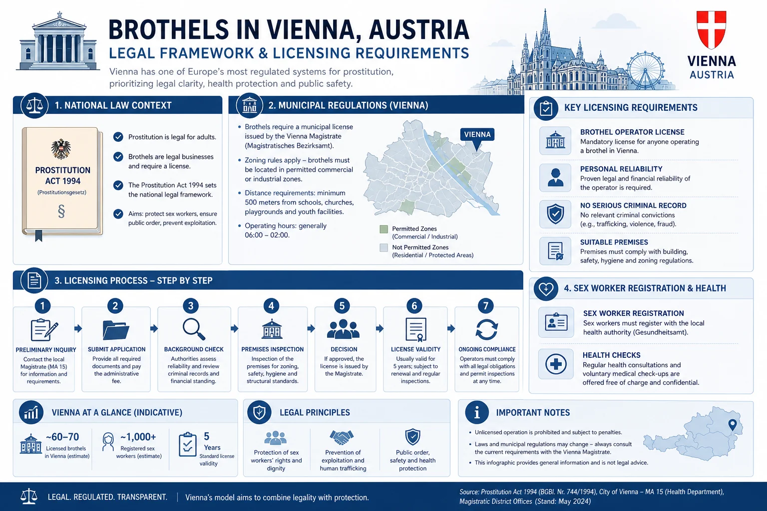 What Laws Apply to Vienna Brothels? infographic