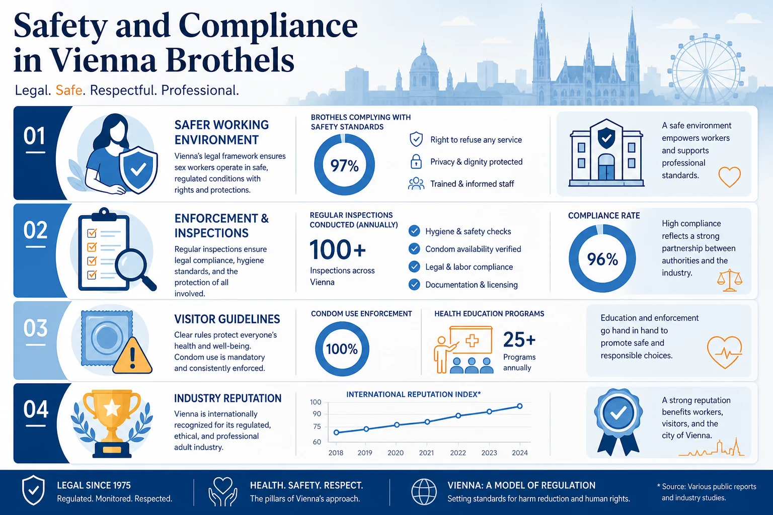 Are Condoms Mandatory in Vienna Brothels? infographic