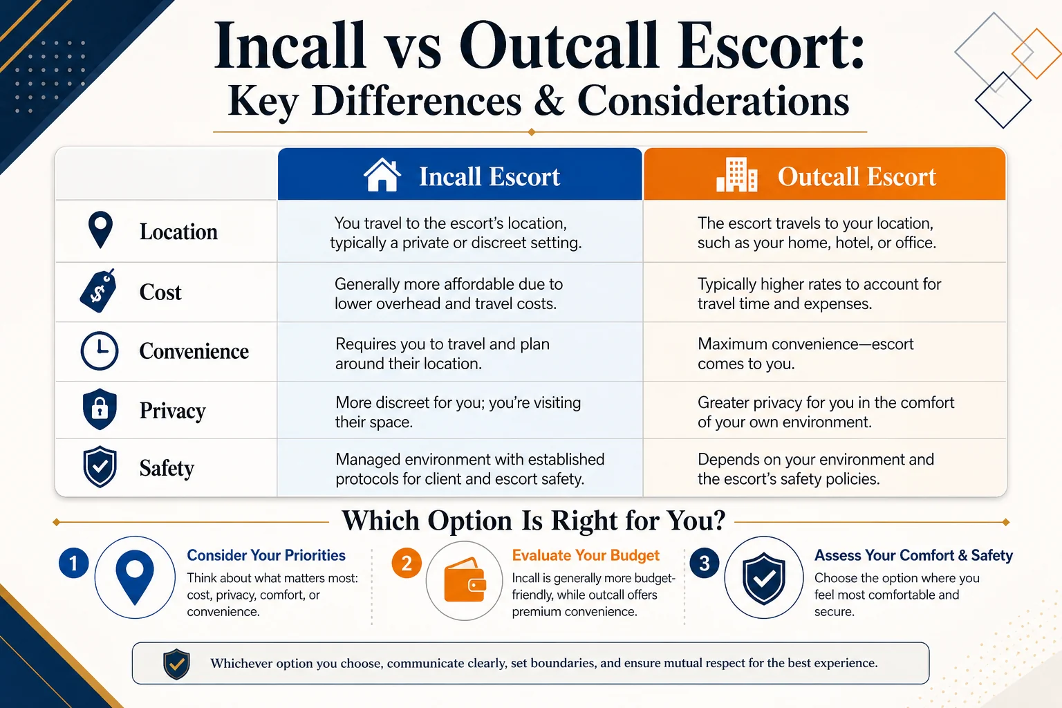 Incall vs Outcall Escort: What’s the Difference? infographic