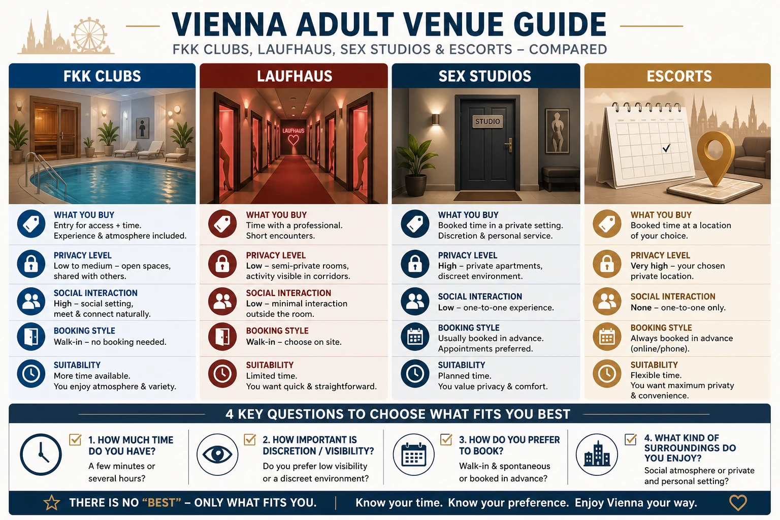 Infographic comparing Vienna adult venue formats: FKK and sauna clubs, Laufhaus and sex studios, what each one sells and who each one suits