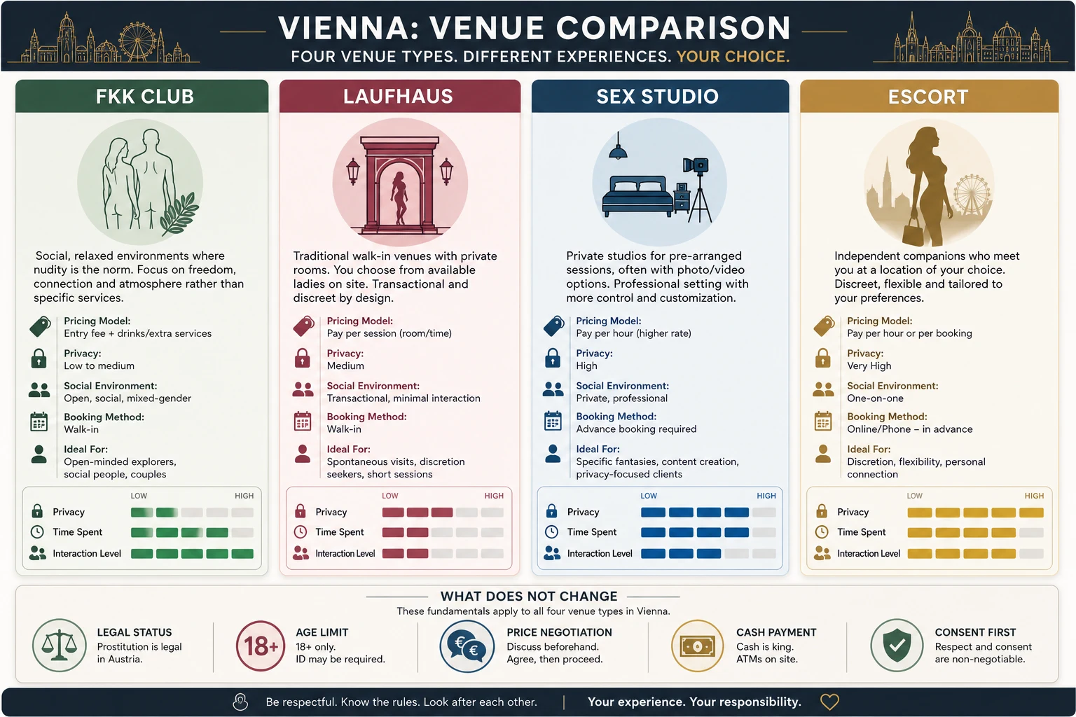 Infographic on choosing between a Vienna FKK club, Laufhaus, studio and escort booking: four deciding questions and what stays the same in all four