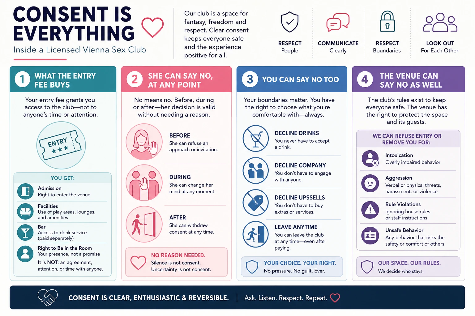 Infographic on what the entry fee at a Vienna sex club does and does not buy, and the three parties who can refuse: the sex worker, the guest and the venue