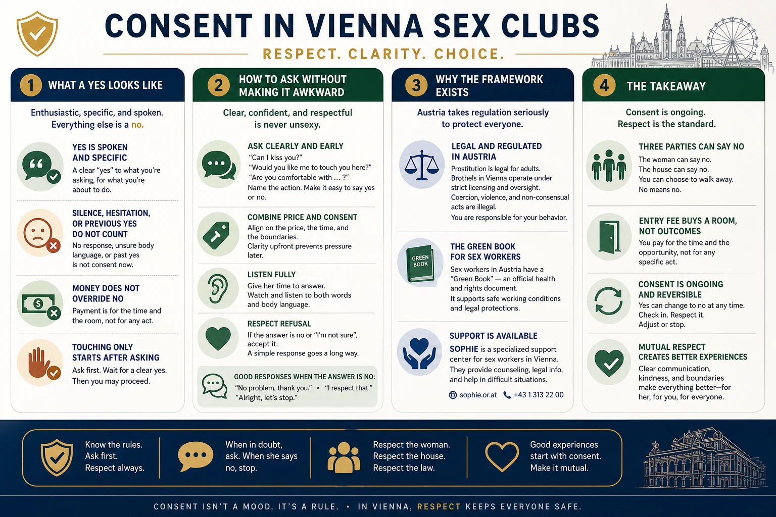 Infographic on what a yes looks like and what it does not in a Vienna sex club, how to ask plainly, and why the legal framework gives consent real force